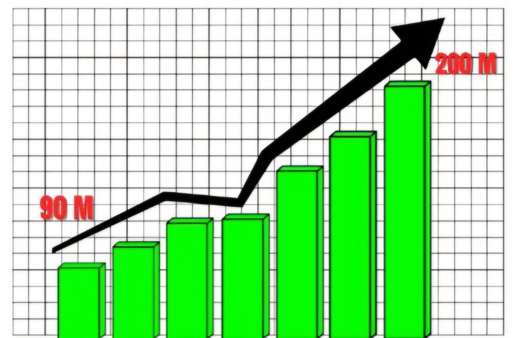 Growth Graph : 90M to 200M